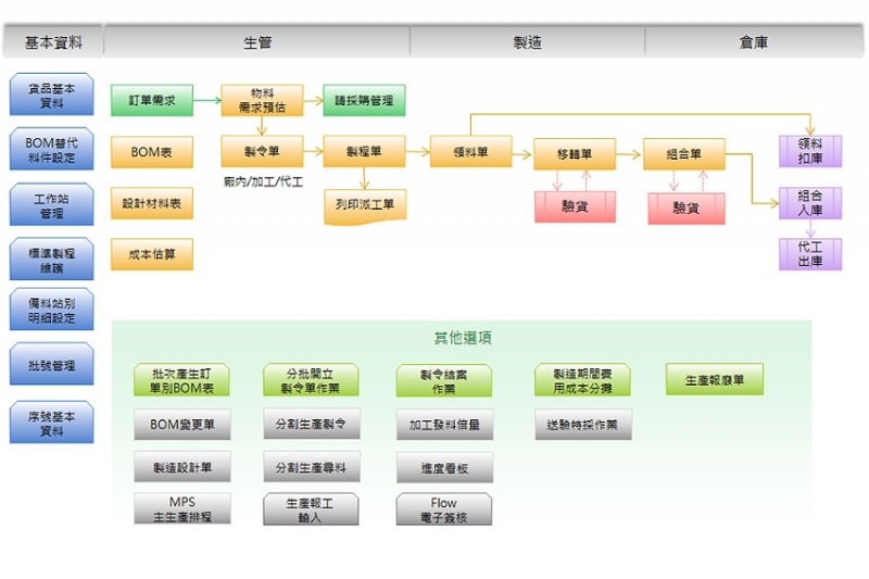 生產製造系統