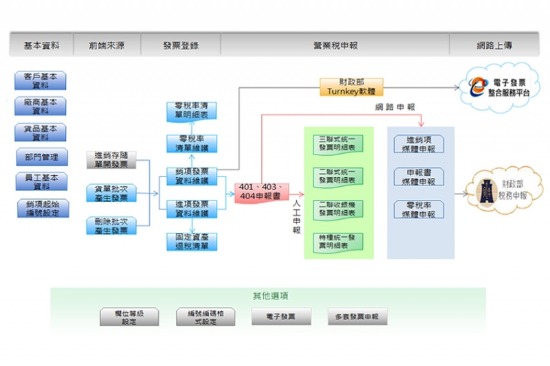 發票系統+電子發票